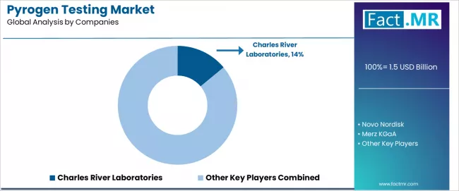 Pyrogen Testing Market Analysis By Company Pyrogen Testing Market Analysis By Company