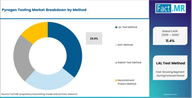 Pyrogen Testing Market Analysis By Method