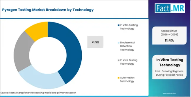 Pyrogen Testing Market Analysis By Technology