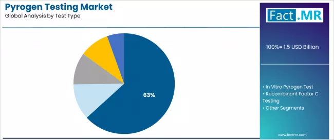 Pyrogen Testing Market Analysis By Test Type Pyrogen Testing Market Analysis By Test Type