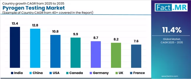 Pyrogen Testing Market Cagr Analysis By Country Pyrogen Testing Market Cagr Analysis By Country