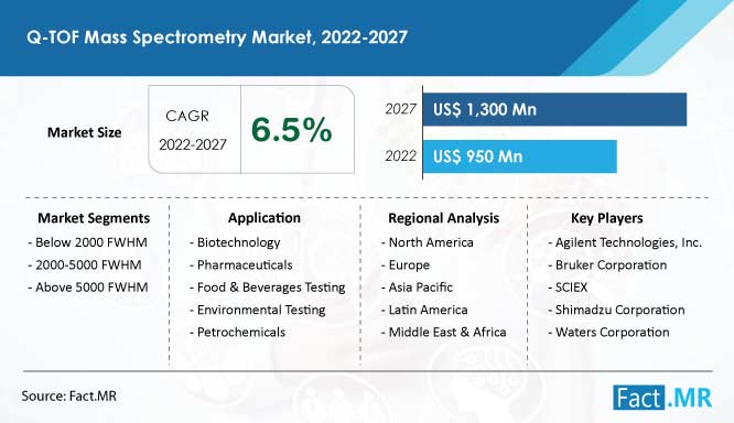 Q-TOF Mass Spectrometry Market growth, forecast analysis by Fact.MR