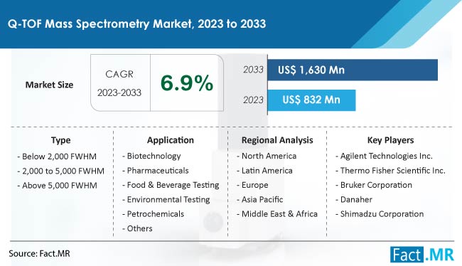 Q-Tof Mass Spectrometry Market Size, Share, Trends, Growth, Demand and Sales Forecast Report by Fact.MR