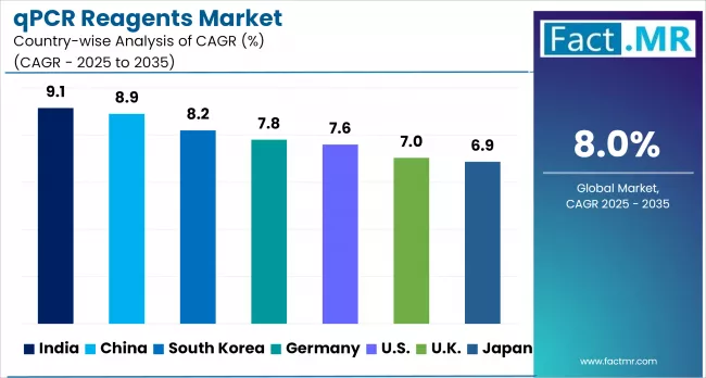 Qpcr Reagents Market By Country