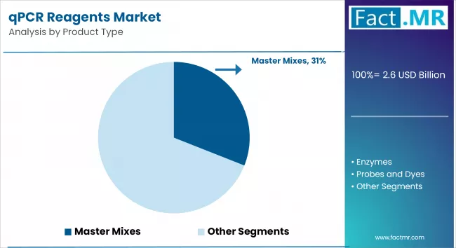 Qpcr Reagents Market By Product Type