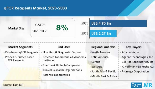 qPCR reagents market summary and forecast by Fact.MR