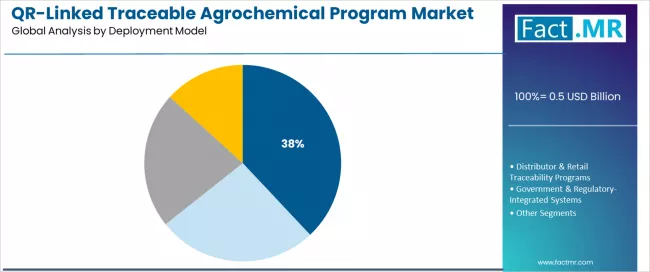 Qr Linked Traceable Agrochemical Program Market Analysis By Deployment Model
