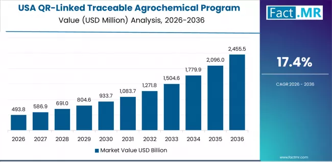 Qr Linked Traceable Agrochemical Program Market Country Value Analysis
