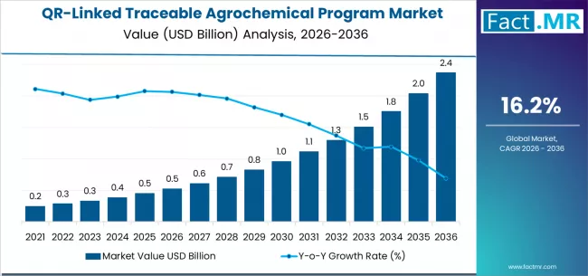 Qr Linked Traceable Agrochemical Program Market Market Value Analysis