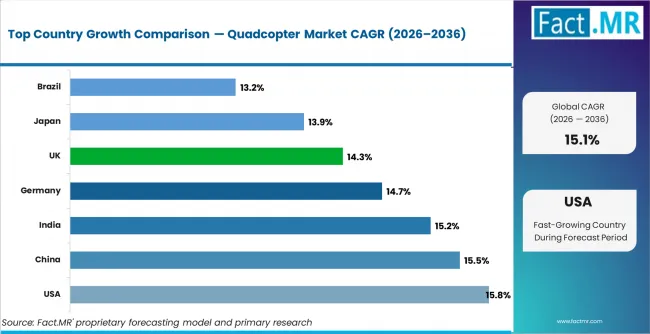 Quadcopter Market Cagr Analysis By Country Quadcopter Market Cagr Analysis By Country