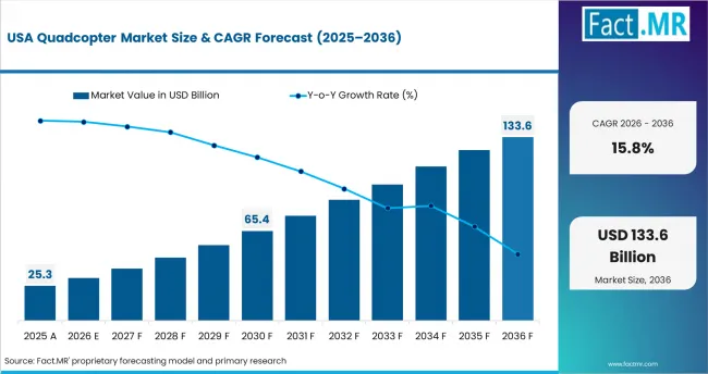 Quadcopter Market Country Value Analysis Quadcopter Market Country Value Analysis