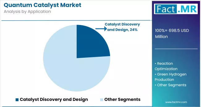 Quantum Catalyst Market By Application