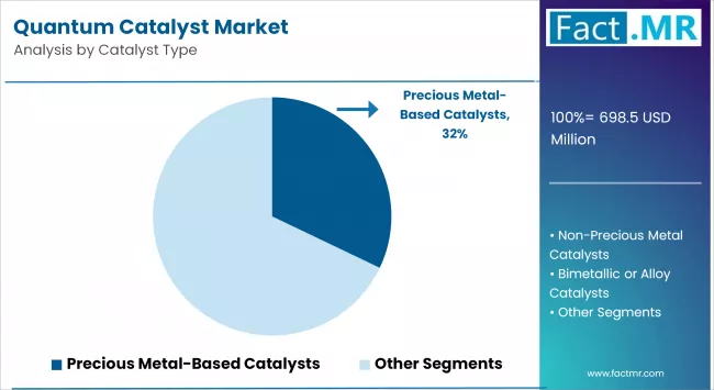 Quantum Catalyst Market By Catalyst Type