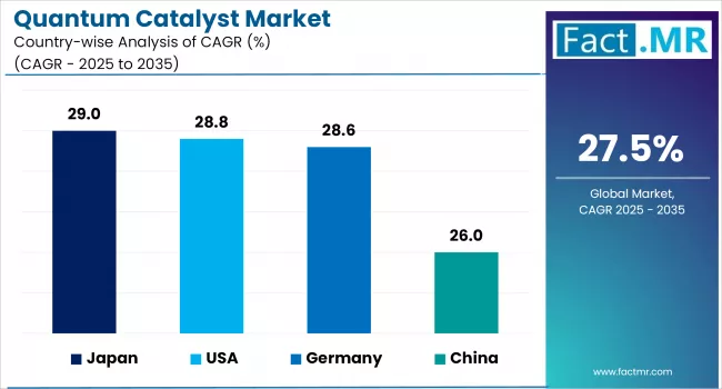 Quantum Catalyst Market By Country
