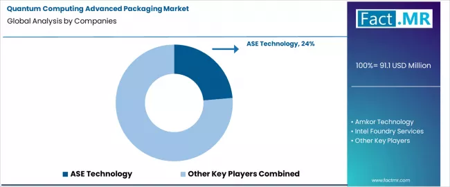 Quantum Computing Advanced Packaging Market Analysis By Company Quantum Computing Advanced Packaging Market Analysis By Company