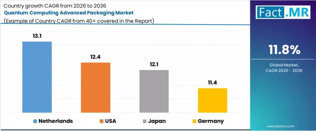 Quantum Computing Advanced Packaging Market Cagr Analysis By Country Quantum Computing Advanced Packaging Market Cagr Analysis By Country