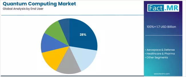 Quantum Computing Market Analysis By End User Quantum Computing Market Analysis By End User