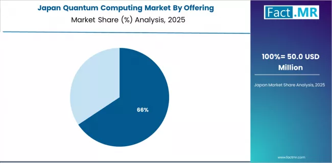 Quantum Computing Market Japan Market Share Analysis By Offering Quantum Computing Market Japan Market Share Analysis By Offering