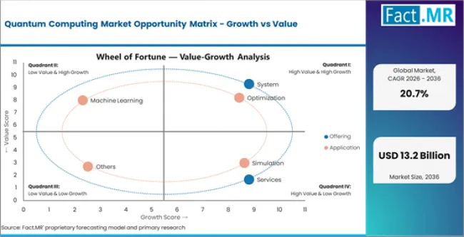 Quantum Computing Market Opportunity Matrix Growth Vs Value Quantum Computing Market Opportunity Matrix Growth Vs Value