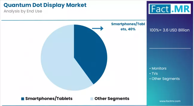 Quantum Dot Display Market Analysis By End Use