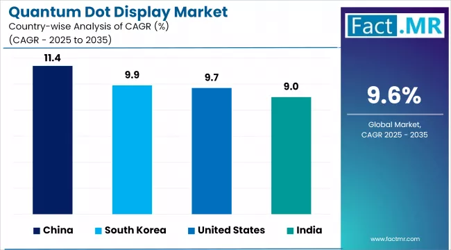 Quantum Dot Display Market Cagr Analysis By Country