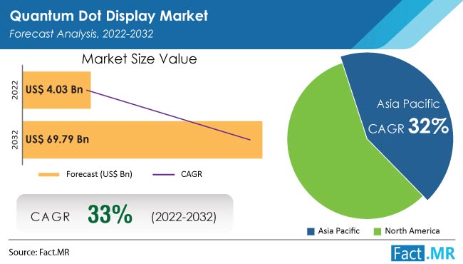 Quantum Dot Display Market forecast analysis by Fact.MR