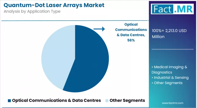 Quantum Dot Laser Arrays Market Analysis By Application Type Quantum Dot Laser Arrays Market Analysis By Application Type