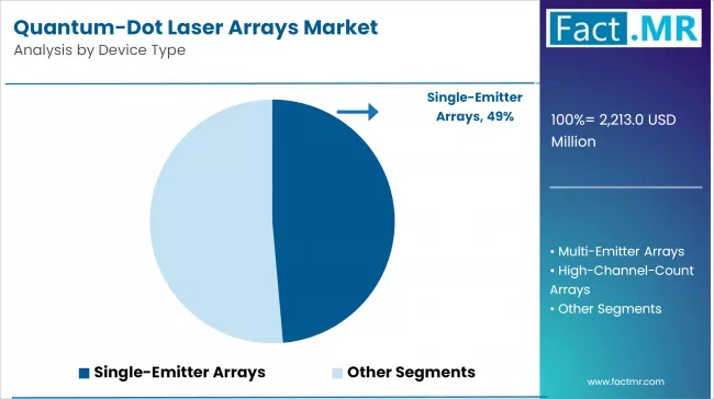 Quantum Dot Laser Arrays Market Analysis By Device Type Quantum Dot Laser Arrays Market Analysis By Device Type