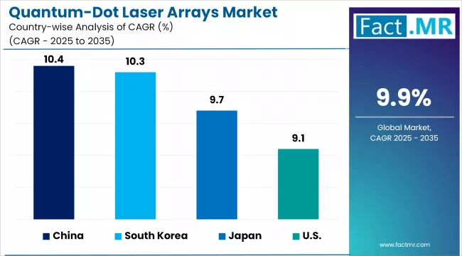 Quantum Dot Laser Arrays Market Cagr Analysis By Country Quantum Dot Laser Arrays Market Cagr Analysis By Country