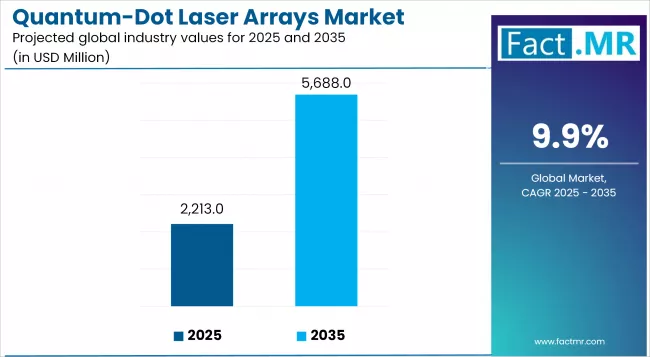 Quantum Dot Laser Arrays Market Industry Value Analysis Quantum Dot Laser Arrays Market Industry Value Analysis