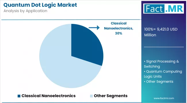 Quantum Dot Logic Market By Application