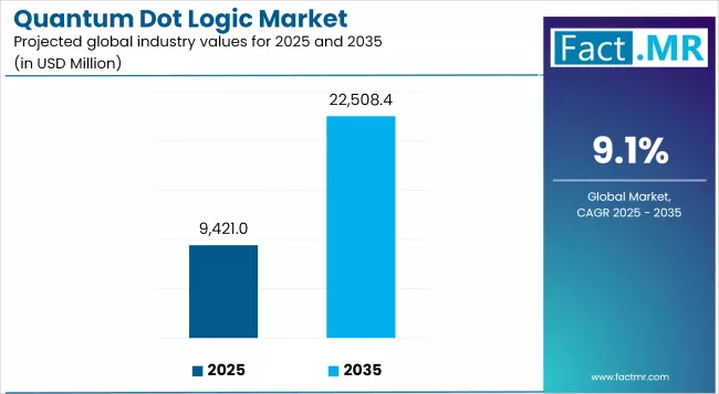Quantum Dot Logic Market By Industry Value