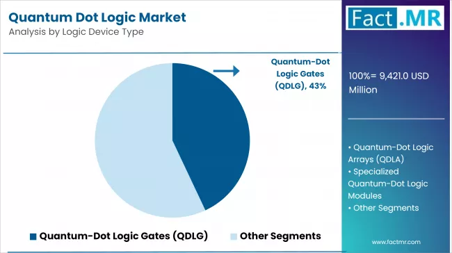 Quantum Dot Logic Market By Logic Device Type