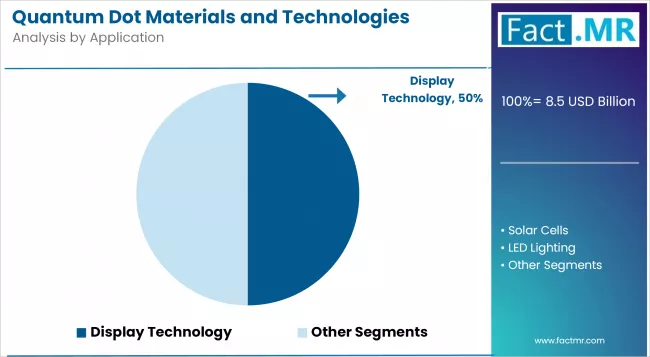 Quantum Dot Materials And Technologies Market Analysis By Application