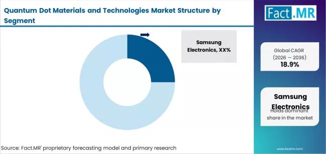 Quantum Dot Materials And Technologies Market Analysis By Company
