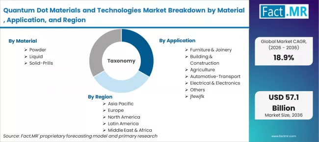 Quantum Dot Materials And Technologies Market Breakdown By Material , Application, And Region
