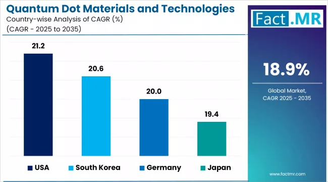 Quantum Dot Materials And Technologies Market Cagr Analysis By Country
