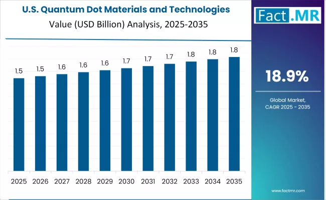 Quantum Dot Materials And Technologies Market Country Value Analysis