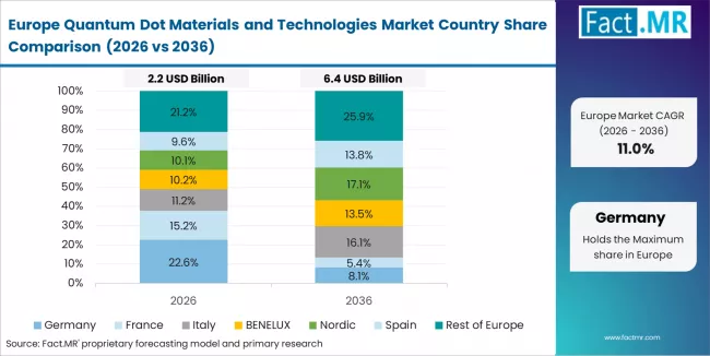 Quantum Dot Materials And Technologies Market Europe Country Market Share Analysis, 2026 & 2036