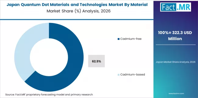Quantum Dot Materials And Technologies Market Japan Market Share Analysis By Material 