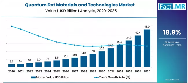 Quantum Dot Materials And Technologies Market Market Value Analysis