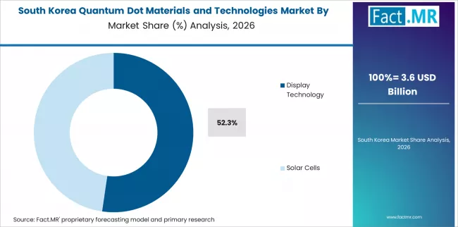 Quantum Dot Materials And Technologies Market South Korea Market Share Analysis By Application