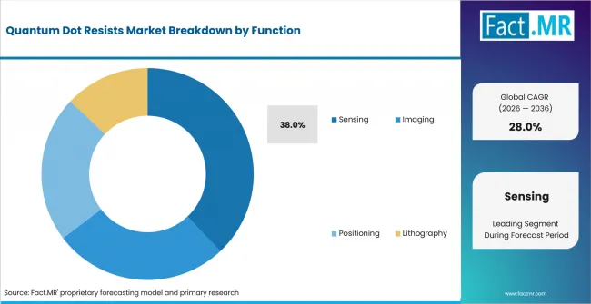 Quantum Dot Resists Market Analysis By Function