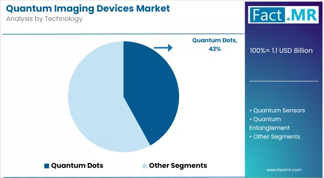 Quantum Imaging Devices Market Analysis By Technology