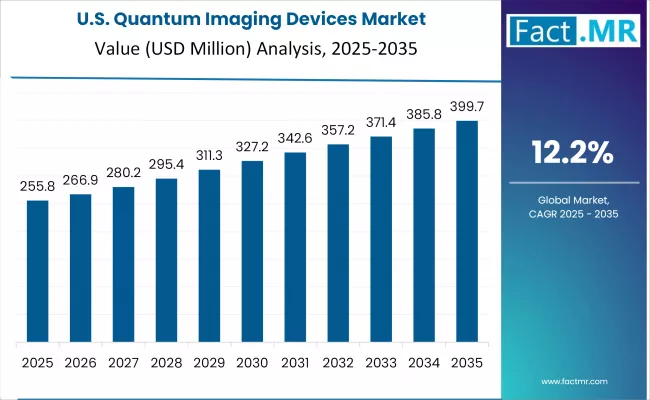 Quantum Imaging Devices Market Country Value Analysis