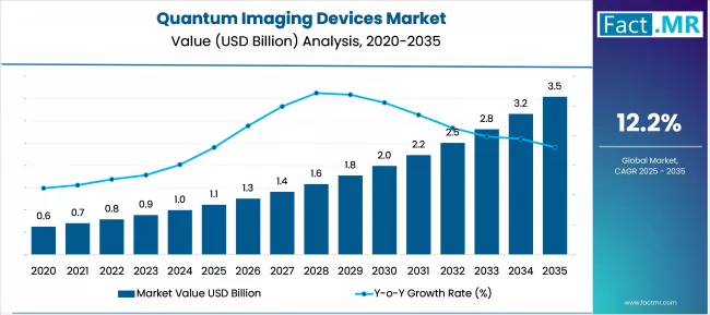 Quantum Imaging Devices Market Market Value Analysis