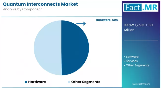 Quantum Interconnects Market Analysis By Component