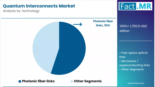 Quantum Interconnects Market Analysis By Technology
