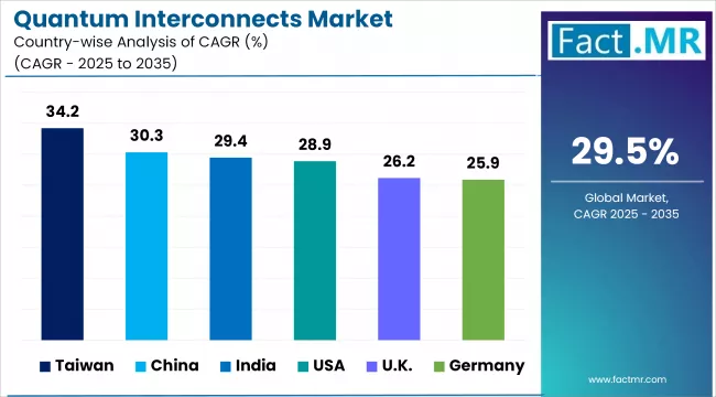 Quantum Interconnects Market Cagr Analysis By Country