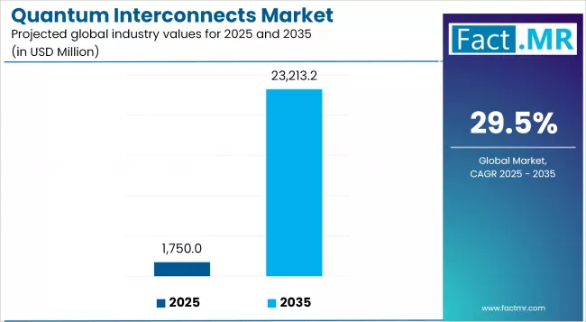 Quantum Interconnects Market Industry Value Analysis